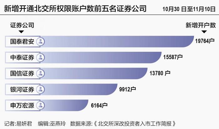 北证50近一月涨35% 券商北交所开户“大火猛攻”