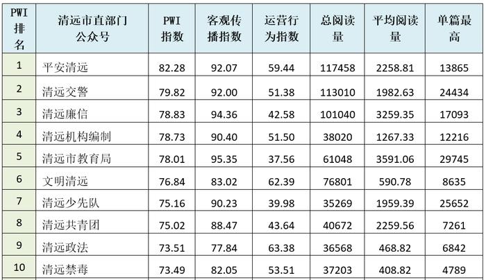 2023年10月清远政务微信排行榜出炉！