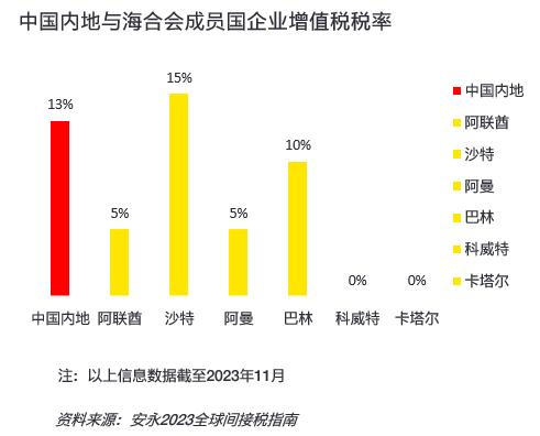 助力企业中东战略——海合会国家税务概览