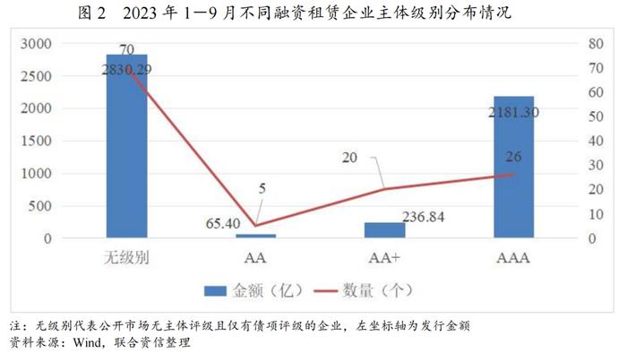 【专项研究】融资租赁公司发债及信用评级情况分析——2023年三季度