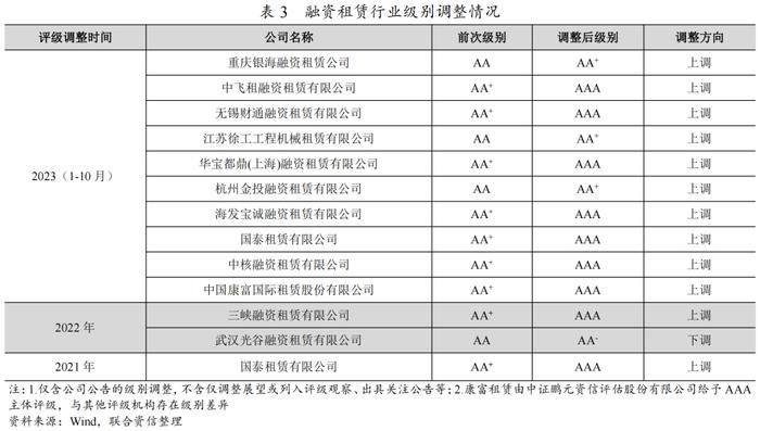 【专项研究】融资租赁公司发债及信用评级情况分析——2023年三季度