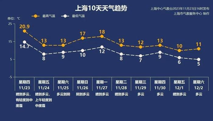 冷空气抵沪，气温跳水+空气污染，崇明一小时降了5℃，霾何时消散？