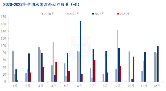 Mysteel解读：2023年1-10月份木薯淀粉进出口数据分析