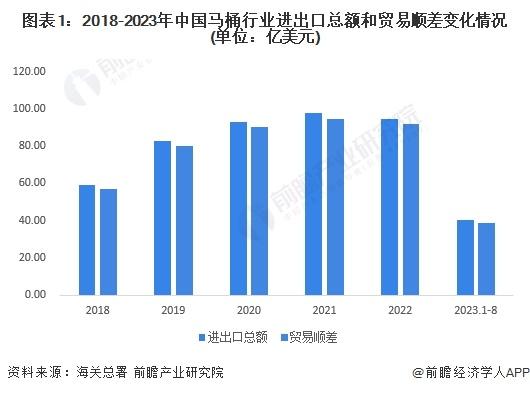 2023年中国马桶行业出口现状分析 出口以美国市场为主【组图】