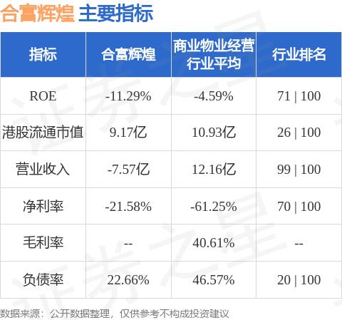 合富辉煌(00733.HK)发布公告，根据近期对集团贷款组合的审视，集团部分客户的信贷质素于2023年下半年恶化