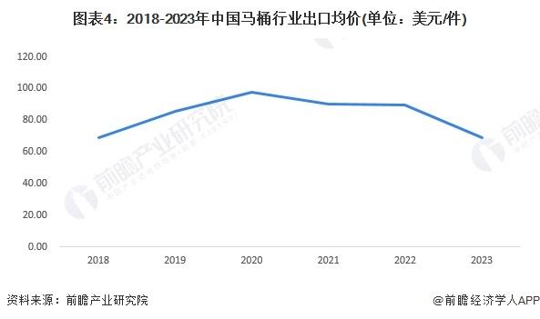 2023年中国马桶行业出口现状分析 出口以美国市场为主【组图】