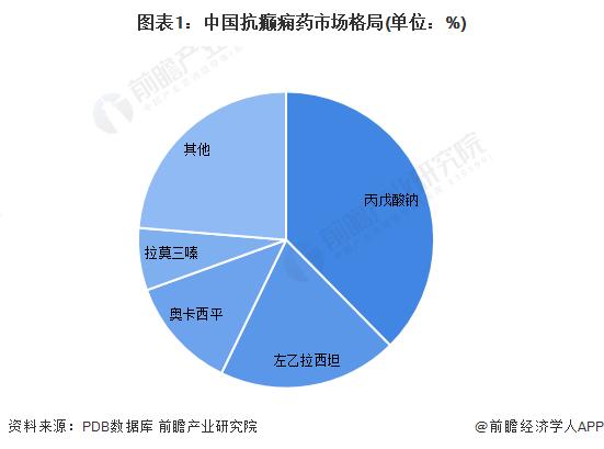 【行业深度】洞察2023：中国抗癫痫药行业竞争格局及市场份额(附市场格局、区域竞争等)