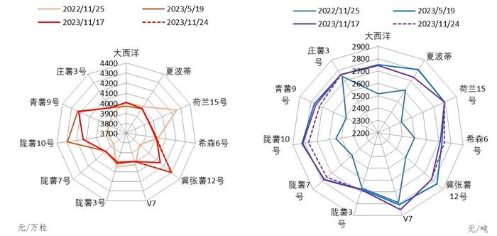 新华指数|出货缩量的定西商品薯价格趋稳 其他规格品短期内难以止跌