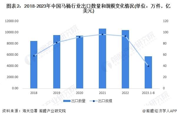 2023年中国马桶行业出口现状分析 出口以美国市场为主【组图】