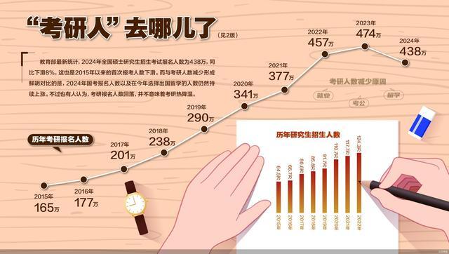 考研人数九年来首降 留学国考赛道持续升温