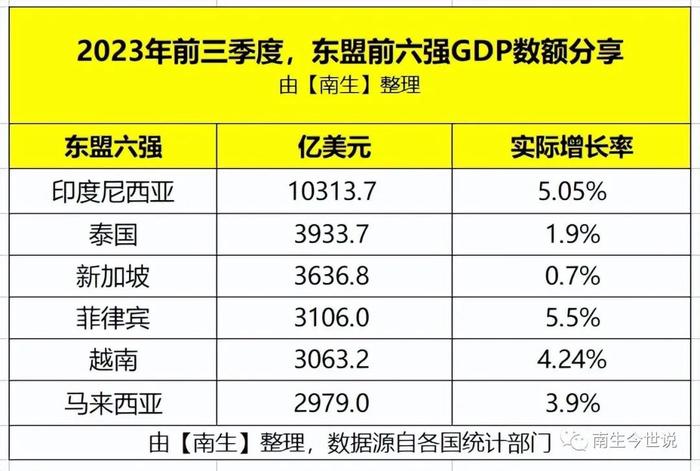 东盟六强：新加坡、马来西亚、菲律宾、越南、印尼、泰国前三季度GDP谁更猛？