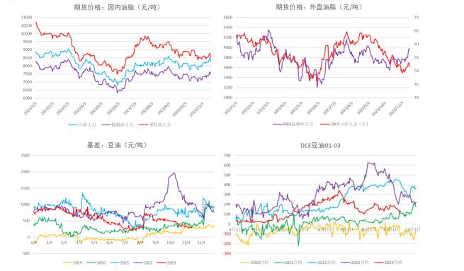 消费端表现疲软 油脂技术性回调或仍有空间