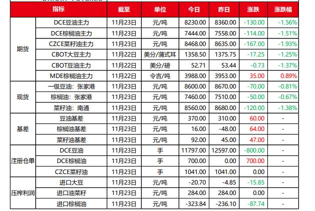 消费端表现疲软 油脂技术性回调或仍有空间