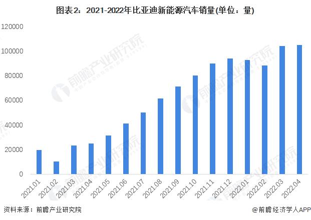 跌超5%！比亚迪股价创下一年半新低，降价促销或将对利润构成压力【附比亚迪企业分析】