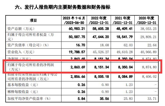 新广益IPO：潜在客户比亚迪“突击入股”为第三大股东 公司经营业绩已经逐步企稳