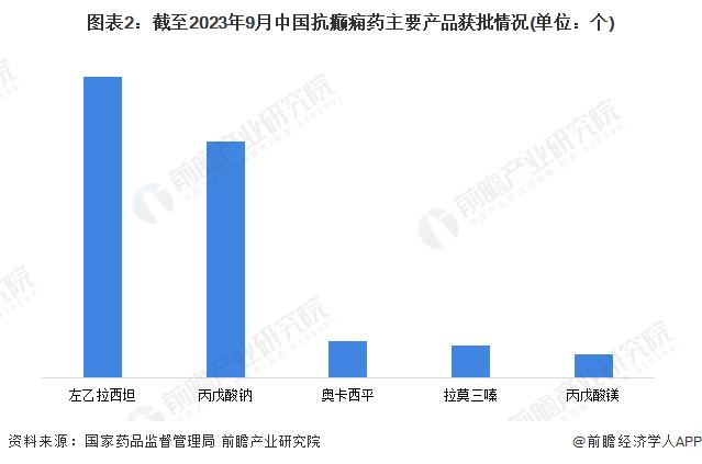 【行业深度】洞察2023：中国抗癫痫药行业竞争格局及市场份额(附市场格局、区域竞争等)