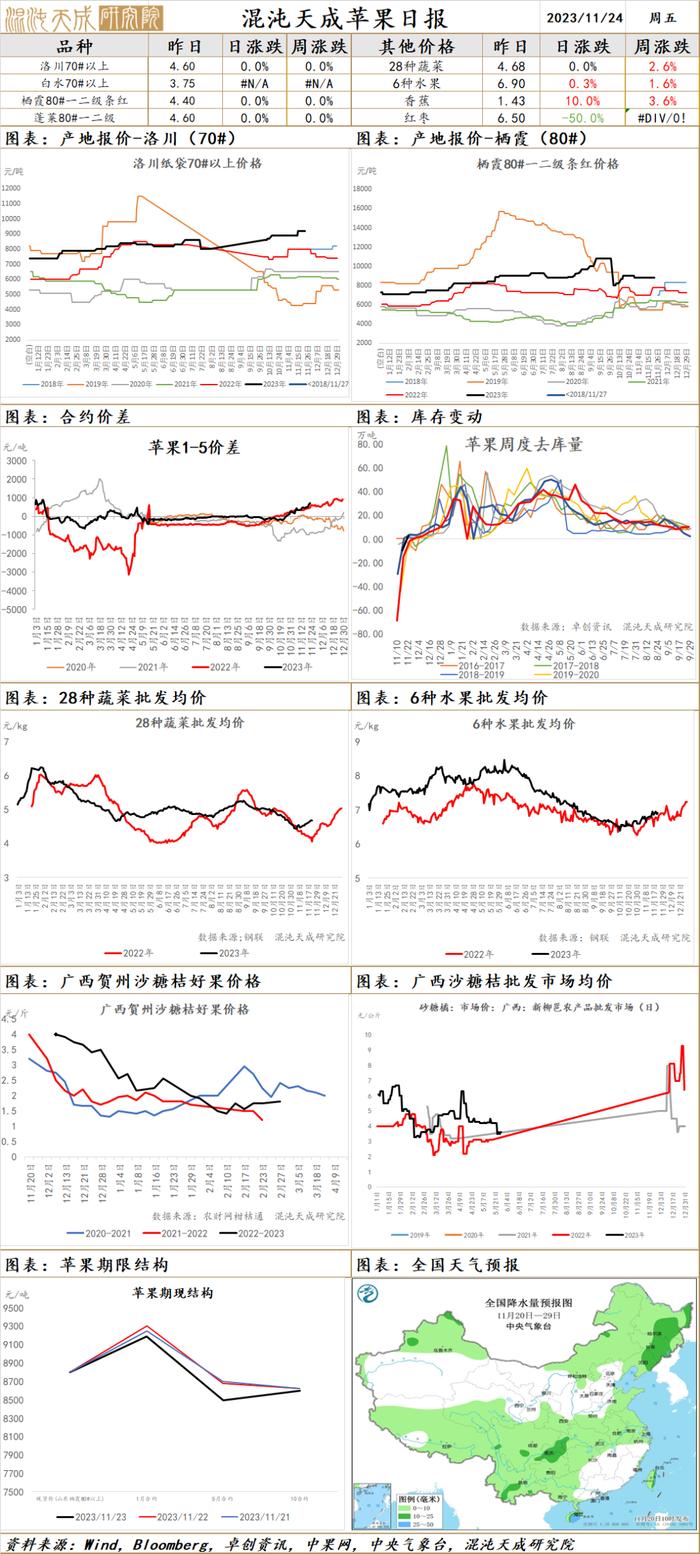 【农产品早评】苹果走货慢，库存高企