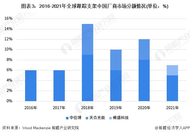 2023年中国光伏支架企业国际市场竞争力分析 中国光伏支架行业的国际地位显著提升【组图】