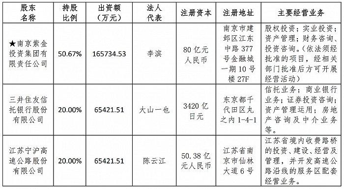 高晓俊获批出任紫金信托董事长，为公司“元老级”人物