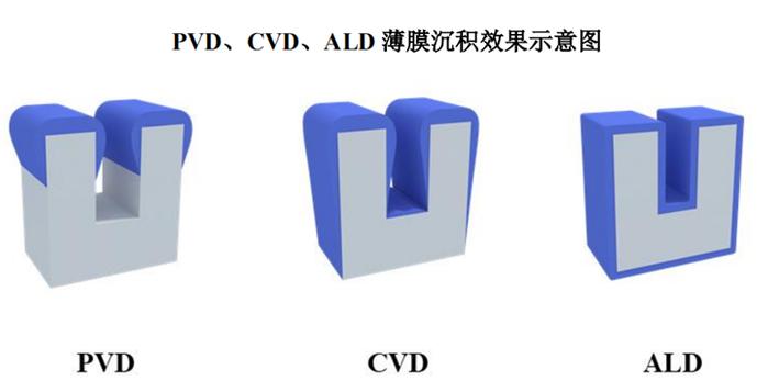 PE投资丨半导体ALD工艺原理和发展前景