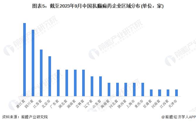 【行业深度】洞察2023：中国抗癫痫药行业竞争格局及市场份额(附市场格局、区域竞争等)