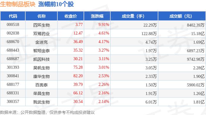 生物制品板块11月23日涨0.79%，四环生物领涨，北向资金增持2.47亿元