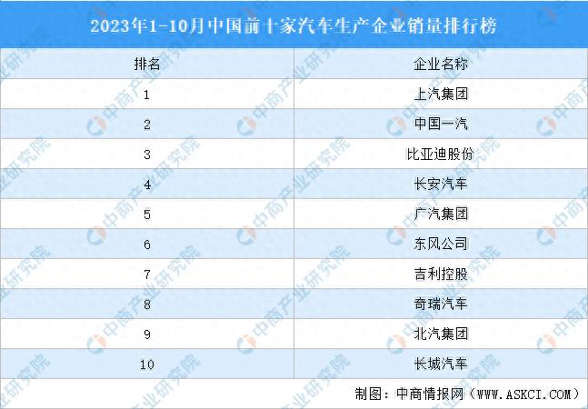 2023年1-10月中国前十家汽车生产企业销量排行榜