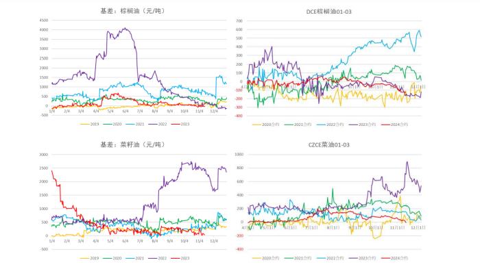 消费端表现疲软 油脂技术性回调或仍有空间