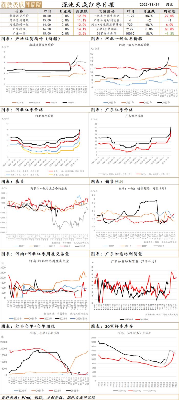 【农产品早评】苹果走货慢，库存高企