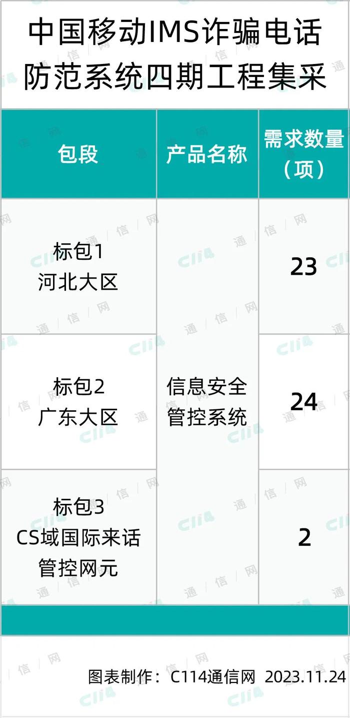 东方通信、新讯、东软3家中标中国移动IMS诈骗电话防范系统四期工程集采