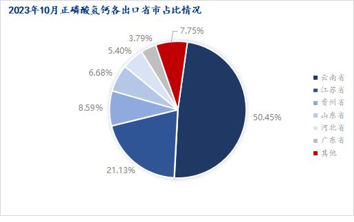 Mysteel解读：2023年10月饲料级磷酸氢钙出口数据分析