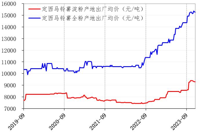 新华指数|出货缩量的定西商品薯价格趋稳 其他规格品短期内难以止跌