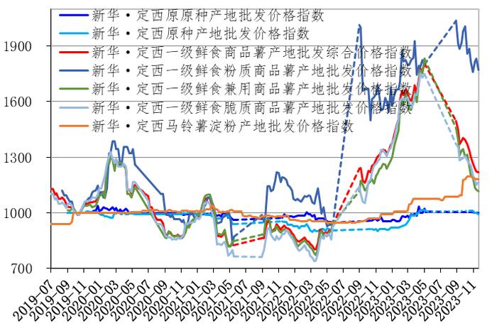 新华指数|出货缩量的定西商品薯价格趋稳 其他规格品短期内难以止跌