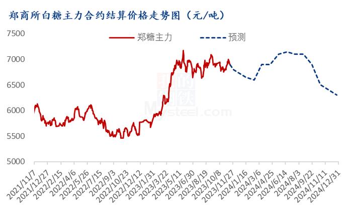 Mysteel解读：国内白糖2024年期现货行情展望