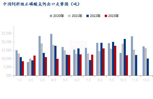 Mysteel解读：2023年10月饲料级磷酸氢钙出口数据分析