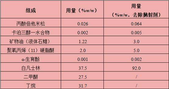 基于过饱和原理上市的卡泊三醇-丙酸倍他米松泡沫气雾剂