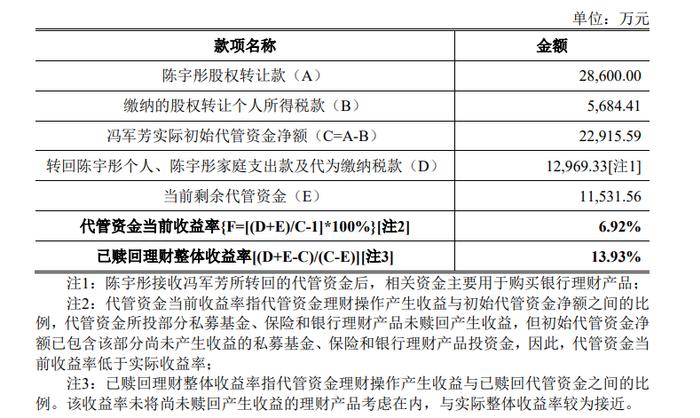 1过1！IPO企业实控人委托总经理高管配偶约3亿元用于投资和理财！