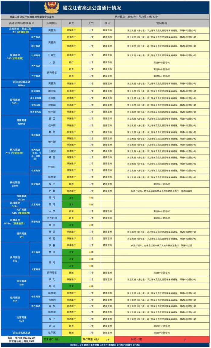 限速限行！涉及齐齐哈尔这些路段