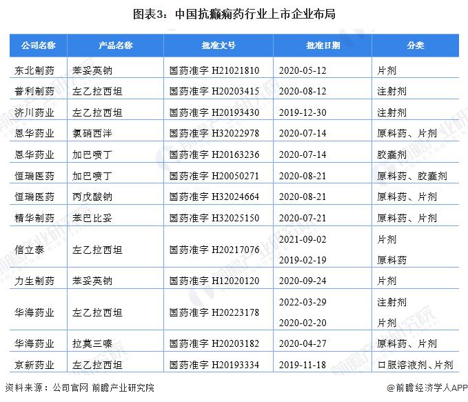 【行业深度】洞察2023：中国抗癫痫药行业竞争格局及市场份额(附市场格局、区域竞争等)