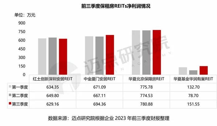 2023年三季度保租房REITs财务分析报告