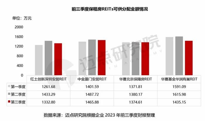 2023年三季度保租房REITs财务分析报告