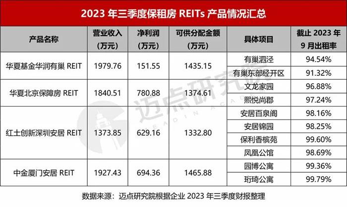 2023年三季度保租房REITs财务分析报告