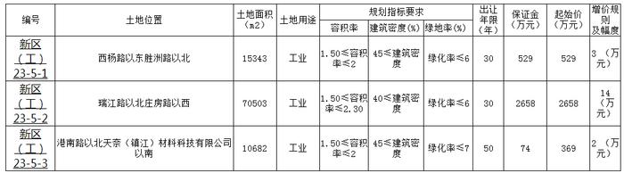 江苏省镇江市自然资源和规划局国有土地使用权挂牌出让公告