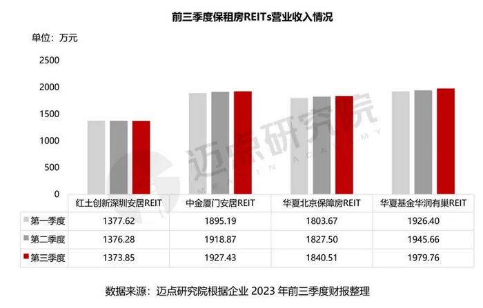 2023年三季度保租房REITs财务分析报告