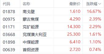 强冷空气推动煤炭股持续走强 南戈壁盘中一度涨近24%