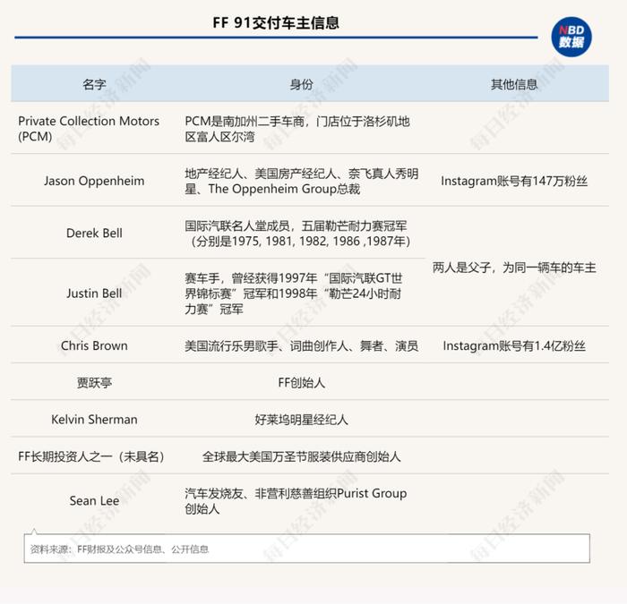 实探贾跃亭美国造车：21英亩厂区空旷冷清， FF 91试驾遭遇车门失灵