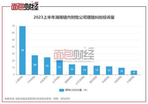 人保财险湖南分公司：消费投诉量高居湖南同业首位，消保工作亟待提升