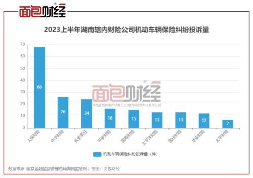 人保财险湖南分公司：消费投诉量高居湖南同业首位，消保工作亟待提升