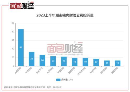 人保财险湖南分公司：消费投诉量高居湖南同业首位，消保工作亟待提升