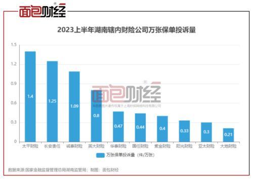 长安责任保险：在湖南的亿元保费投诉量高居当地同业榜首，消保工作亟待提升